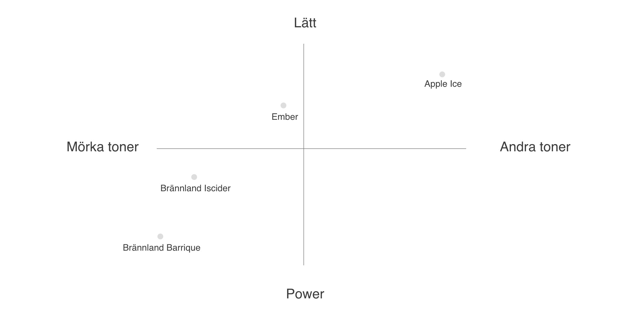Brännland Iscider Wine Portfolio Chart